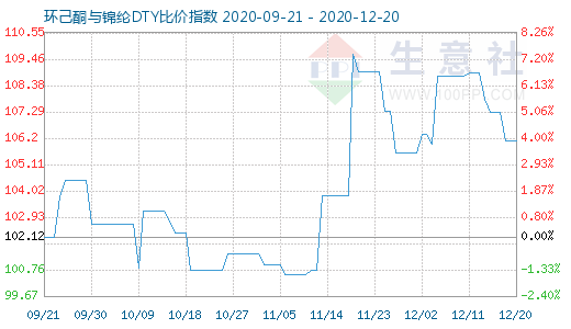 12月20日環(huán)己酮與錦綸DTY比價指數(shù)圖