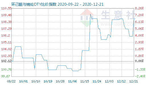 12月21日環(huán)己酮與錦綸DTY比價(jià)指數(shù)圖