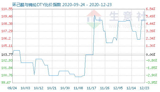 12月23日環(huán)己酮與錦綸DTY比價(jià)指數(shù)圖