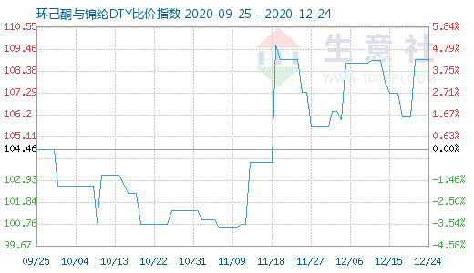 12月24日環(huán)己酮與錦綸DTY比價(jià)指數(shù)圖