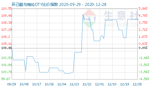 12月28日環(huán)己酮與錦綸DTY比價(jià)指數(shù)圖