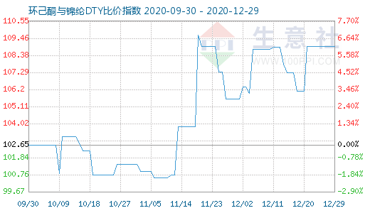 12月29日環(huán)己酮與錦綸DTY比價(jià)指數(shù)圖