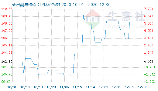 12月30日環(huán)己酮與錦綸DTY比價指數(shù)圖