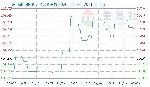 1月5日環(huán)己酮與錦綸DTY比價(jià)指數(shù)圖