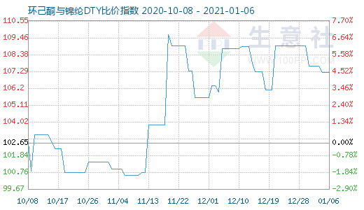 1月6日環(huán)己酮與錦綸DTY比價指數(shù)圖