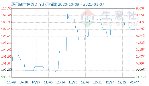 1月7日環(huán)己酮與錦綸DTY比價指數(shù)圖