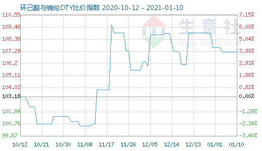 1月10日環(huán)己酮與錦綸DTY比價指數(shù)圖