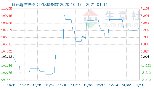 1月11日環(huán)己酮與錦綸DTY比價(jià)指數(shù)圖