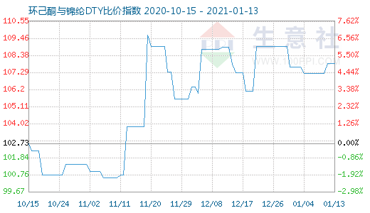 1月13日環(huán)己酮與錦綸DTY比價(jià)指數(shù)圖