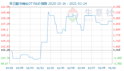 1月14日環(huán)己酮與錦綸DTY比價(jià)指數(shù)圖