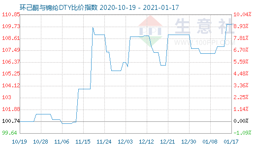 1月17日環(huán)己酮與錦綸DTY比價(jià)指數(shù)圖