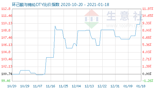 1月18日環(huán)己酮與錦綸DTY比價(jià)指數(shù)圖