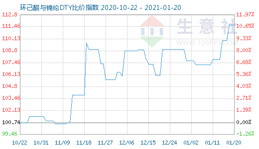 1月20日環(huán)己酮與錦綸DTY比價(jià)指數(shù)圖