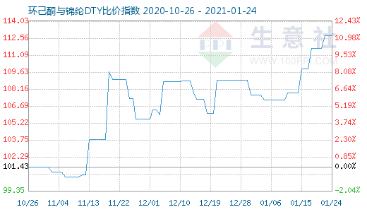 1月24日環(huán)己酮與錦綸DTY比價(jià)指數(shù)圖