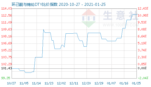 1月25日環(huán)己酮與錦綸DTY比價(jià)指數(shù)圖