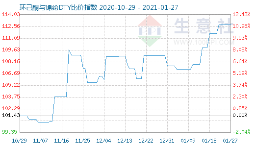 1月27日環(huán)己酮與錦綸DTY比價指數(shù)圖