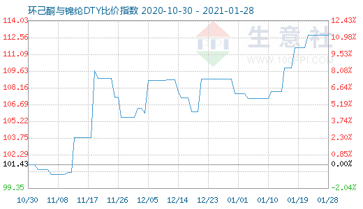 1月28日環(huán)己酮與錦綸DTY比價(jià)指數(shù)圖