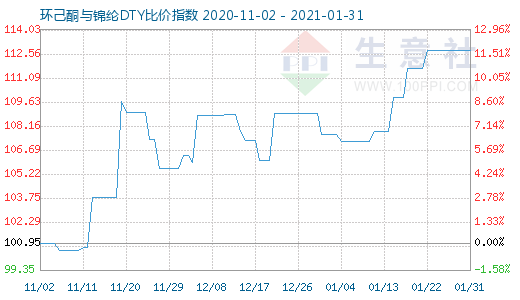 1月31日環(huán)己酮與錦綸DTY比價(jià)指數(shù)圖