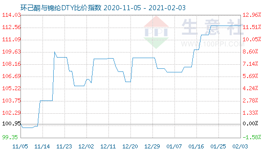 2月3日環(huán)己酮與錦綸DTY比價指數(shù)圖