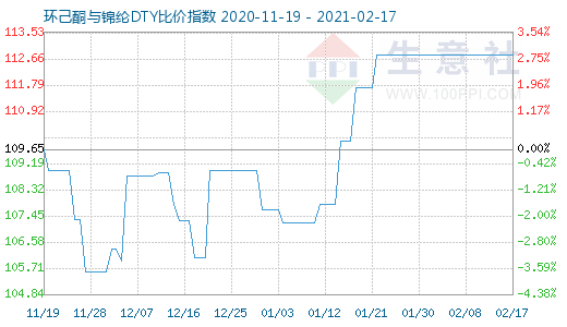 2月17日環(huán)己酮與錦綸DTY比價(jià)指數(shù)圖