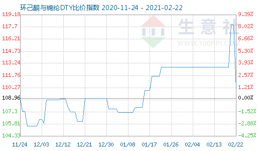 2月22日環(huán)己酮與錦綸DTY比價指數(shù)圖