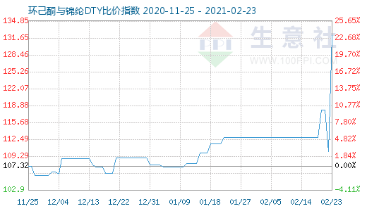 2月23日環(huán)己酮與錦綸DTY比價(jià)指數(shù)圖