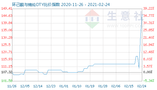 2月24日環(huán)己酮與錦綸DTY比價指數(shù)圖