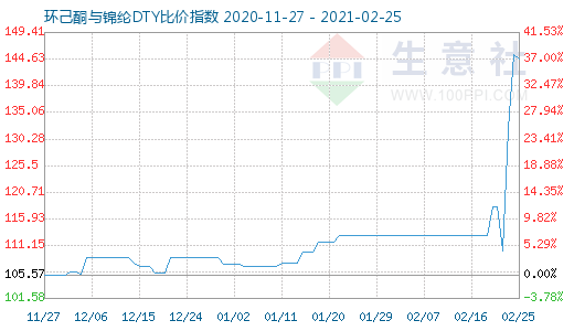 2月25日環(huán)己酮與錦綸DTY比價(jià)指數(shù)圖