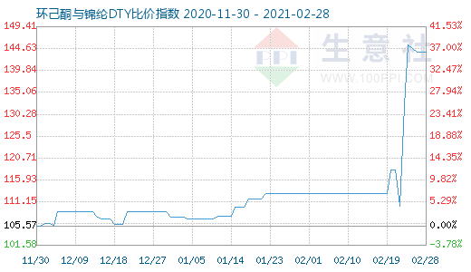 2月28日環(huán)己酮與錦綸DTY比價指數(shù)圖