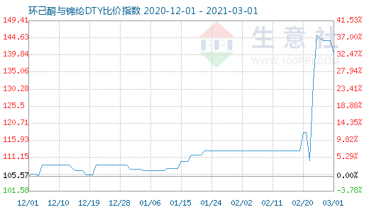 3月1日環(huán)己酮與錦綸DTY比價(jià)指數(shù)圖