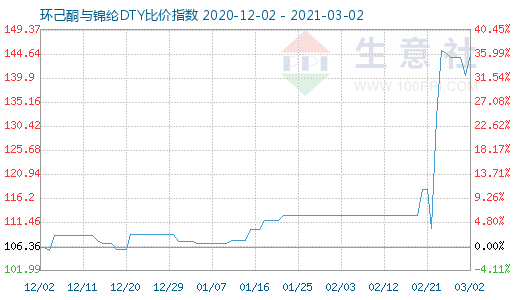 3月2日環(huán)己酮與錦綸DTY比價指數(shù)圖