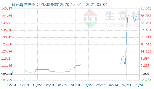 3月4日環(huán)己酮與錦綸DTY比價(jià)指數(shù)圖