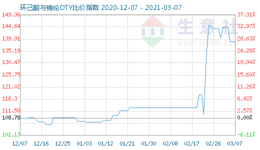 3月7日環(huán)己酮與錦綸DTY比價(jià)指數(shù)圖