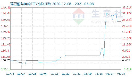 3月8日環(huán)己酮與錦綸DTY比價(jià)指數(shù)圖