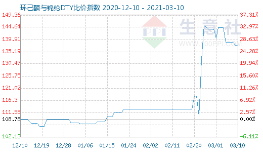 3月10日環(huán)己酮與錦綸DTY比價指數(shù)圖