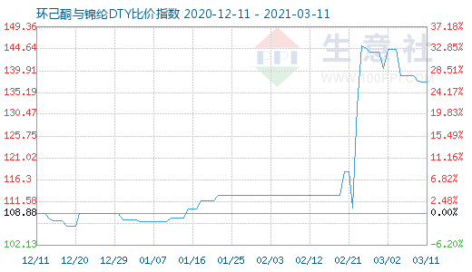 3月11日環(huán)己酮與錦綸DTY比價(jià)指數(shù)圖