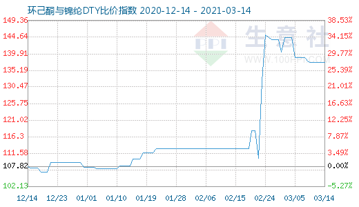 3月14日環(huán)己酮與錦綸DTY比價指數(shù)圖