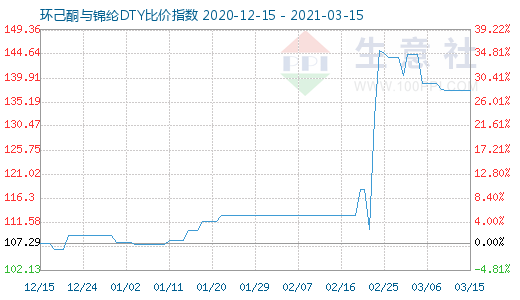 3月15日環(huán)己酮與錦綸DTY比價(jià)指數(shù)圖