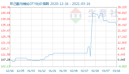 3月16日環(huán)己酮與錦綸DTY比價(jià)指數(shù)圖