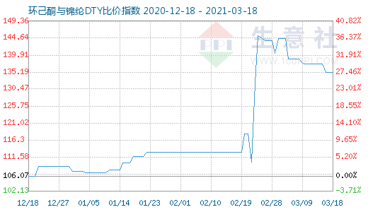 3月18日環(huán)己酮與錦綸DTY比價指數(shù)圖