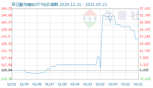 3月21日環(huán)己酮與錦綸DTY比價(jià)指數(shù)圖