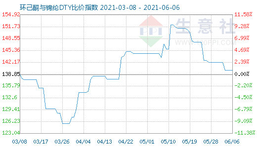 6月6日環(huán)己酮與錦綸DTY比價指數(shù)圖