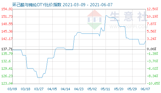 6月7日環(huán)己酮與錦綸DTY比價(jià)指數(shù)圖