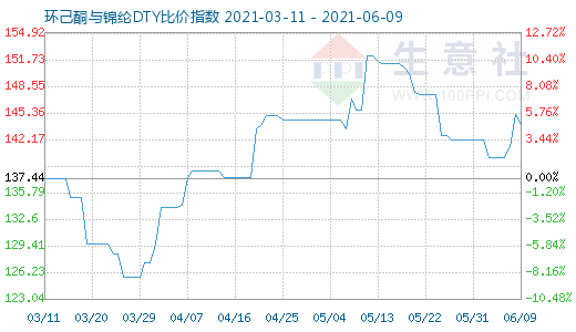 6月9日環(huán)己酮與錦綸DTY比價指數(shù)圖