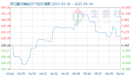 6月14日環(huán)己酮與錦綸DTY比價指數(shù)圖