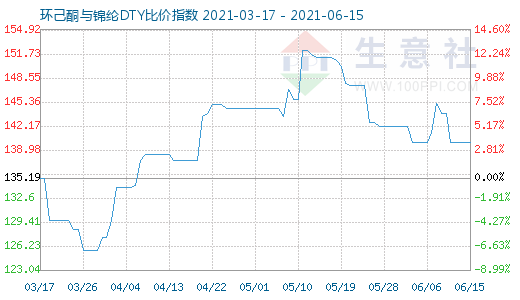 6月15日環(huán)己酮與錦綸DTY比價指數(shù)圖