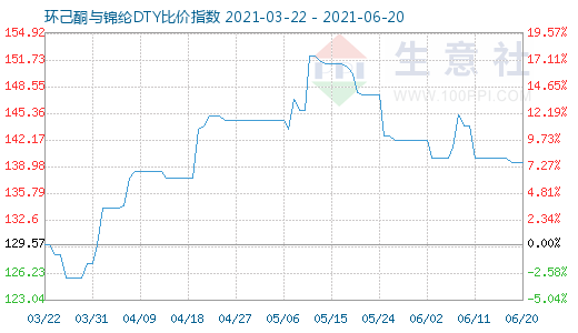 6月20日環(huán)己酮與錦綸DTY比價指數(shù)圖