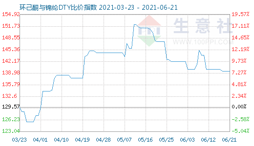 6月21日環(huán)己酮與錦綸DTY比價指數(shù)圖