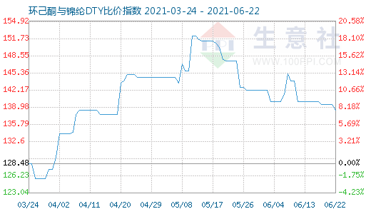 6月22日環(huán)己酮與錦綸DTY比價指數(shù)圖