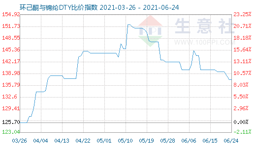 6月24日環(huán)己酮與錦綸DTY比價指數(shù)圖